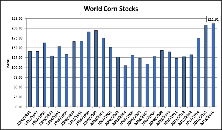 world corn stocks chart years 2000-2015