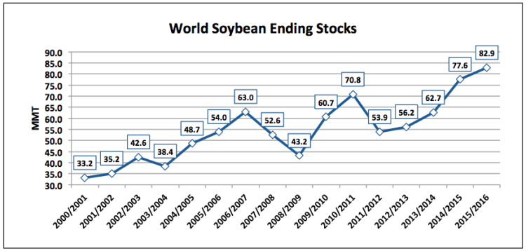 world soybeans ending stocks chart 2000-2015