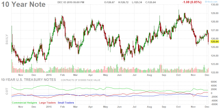 10 year treasury bond note lower chart december 3