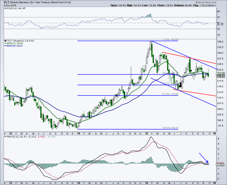 20 year treasury bonds etf chart tlt lower price targets december