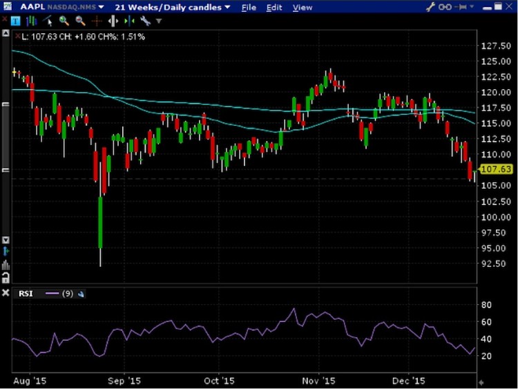 aapl stock selloff decine chart apple december 23