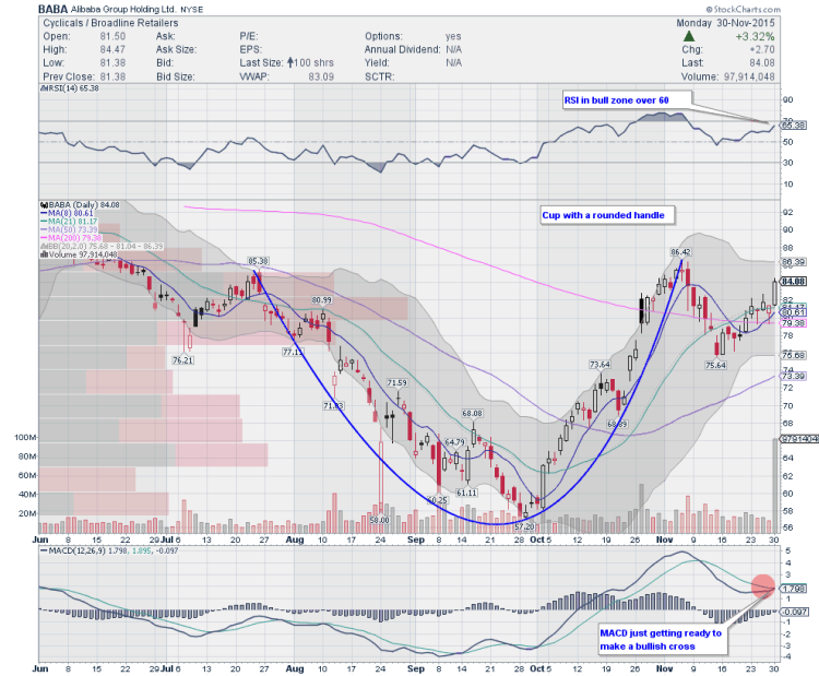 alibaba stock chart baba bullish bollinger bands december