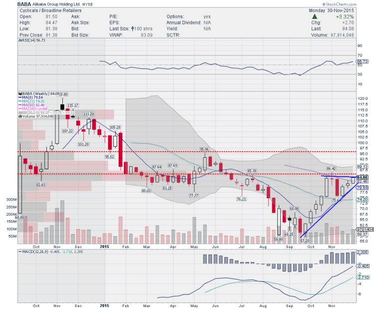 alibaba stock chart baba weekly resistance level december 1