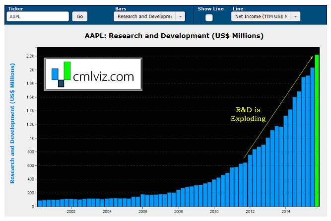 apple research and development expenses by quarter chart aapl