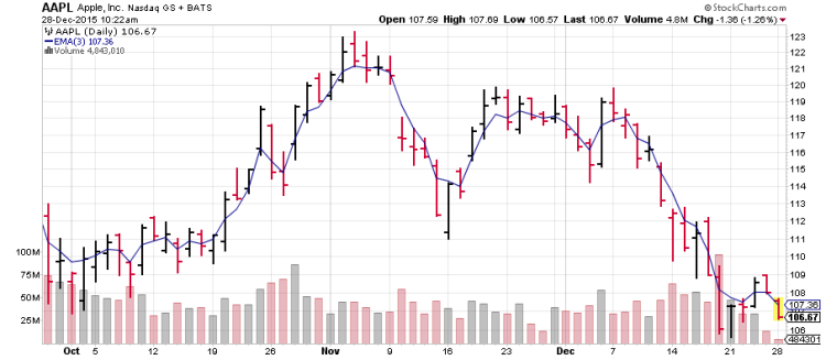 apple stock chart aapl 3 day ema trading