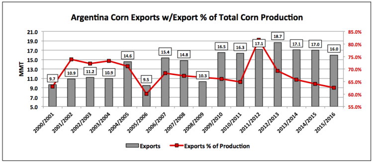 argentina corn exports chart last 15 years