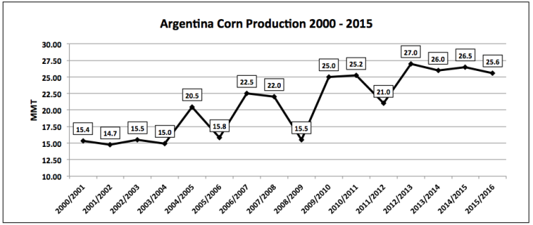 argentina corn production chart last 15 years