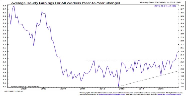 average hourly earnings economic data chart years 2008-2015