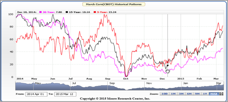 corn prices seasonality chart 30 years