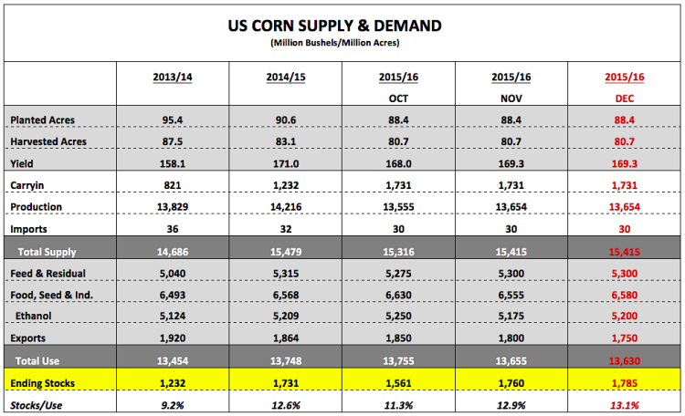 corn supply and demand chart years 2015 2016