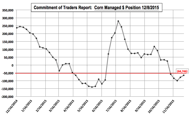 cot report chart corn managed money position december 8
