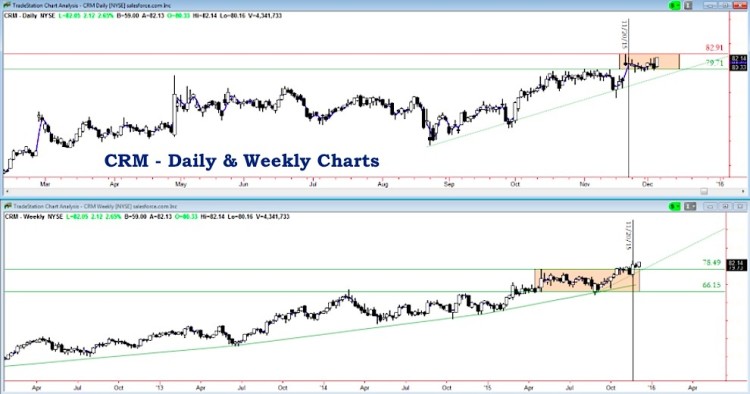 crm stock chart breakout higher bullish chart