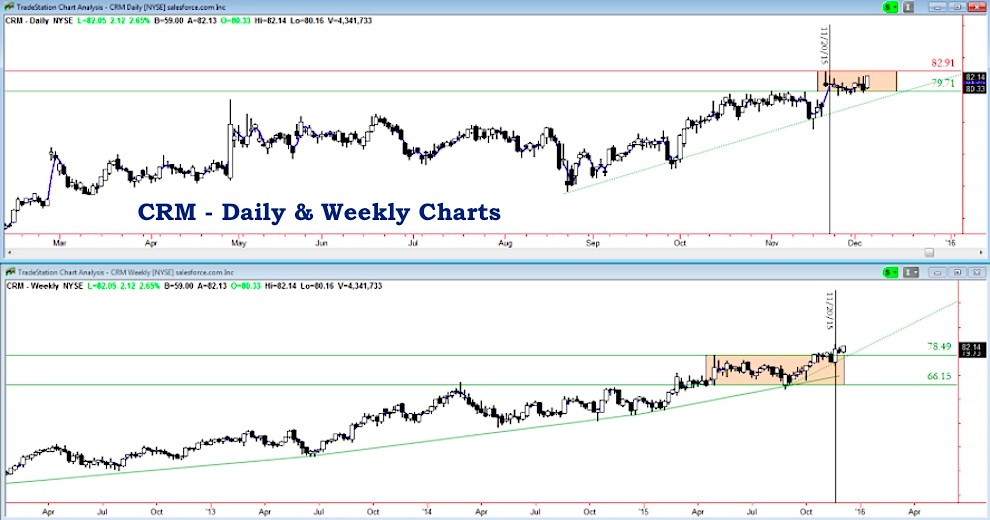 Crm Stock Chart