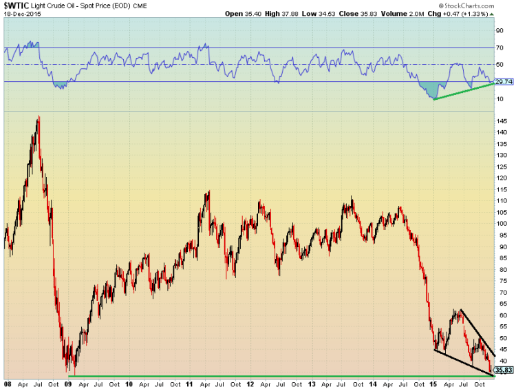 crude oil bullish falling wedge chart december 21