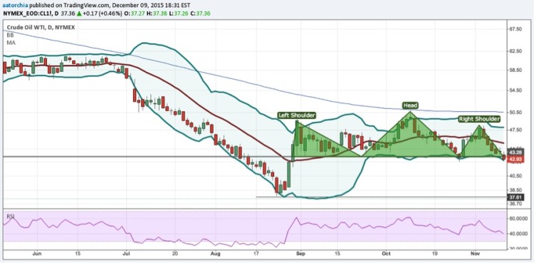 crude oil trade futures head and shoulders bearish chart november