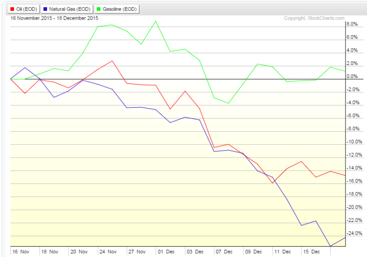 crude oil natural gas gasoline performance 1 month chart cl rb ng december