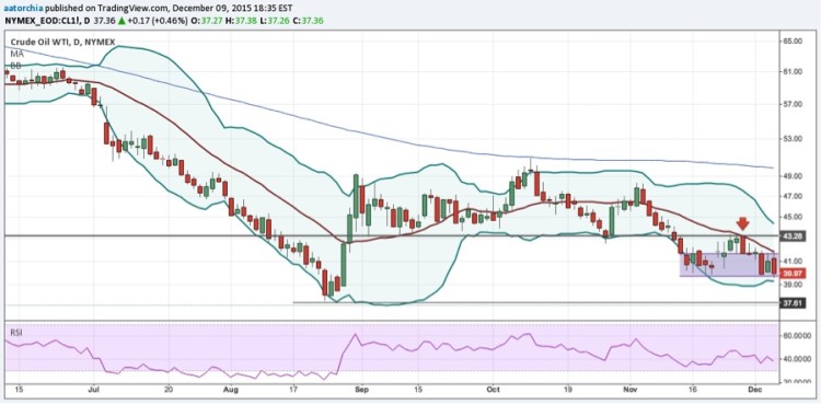 crude oil prices fail and head lower into december chart