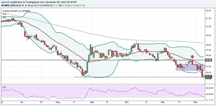 crude oil trade lower prices hit new lows december chart