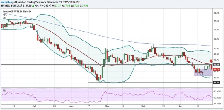crude oil trade prices rally to resistance november chart
