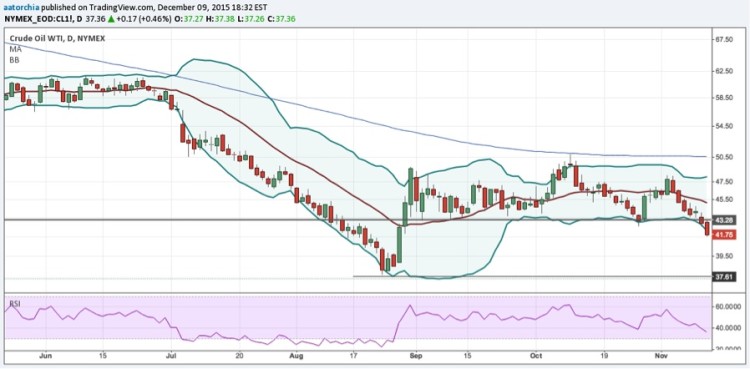 crude oil trade prices breakdown lower november chart