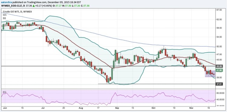 crude oil trade price loses support november chart