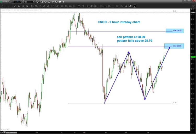 csco stock chart important technical resistance level
