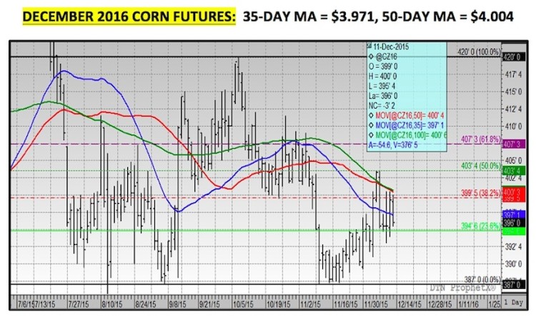 december 2016 corn futures chart price support levels december 13