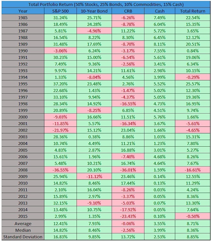 diversified investors portfolio performance in 2015 vs history
