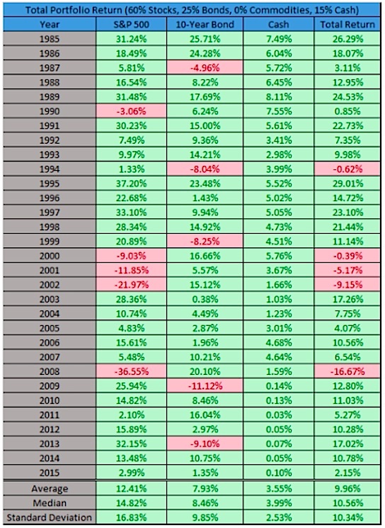 diversified investors portfolio performance without commodities in 2015