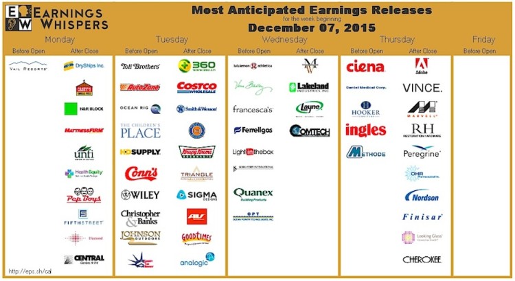 earnings reports the week of december 7 earnings whispers