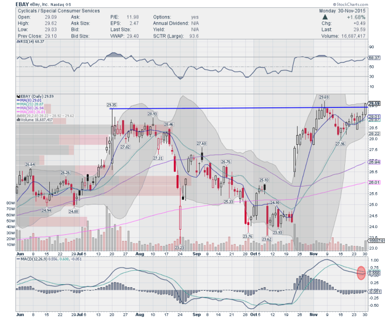 ebay stock chart breakout over resistance december 1