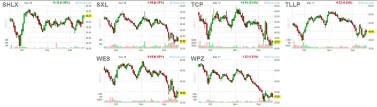 energy mlps stocks master limited partnerships performance charts december 17