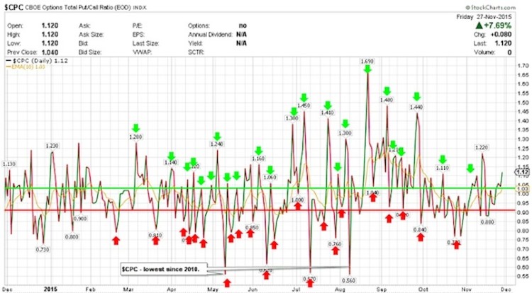 equity market put call ratio chart december 1