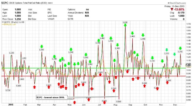 equity put call ratio stock market chart december 15