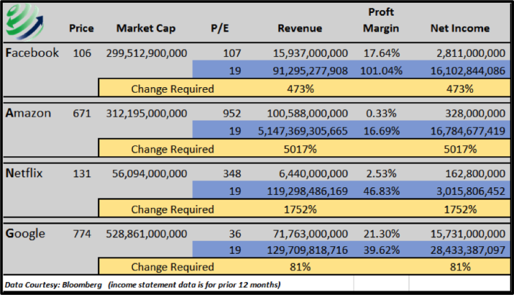 fang stocks facebook amazon netflix google metrics performance 2015