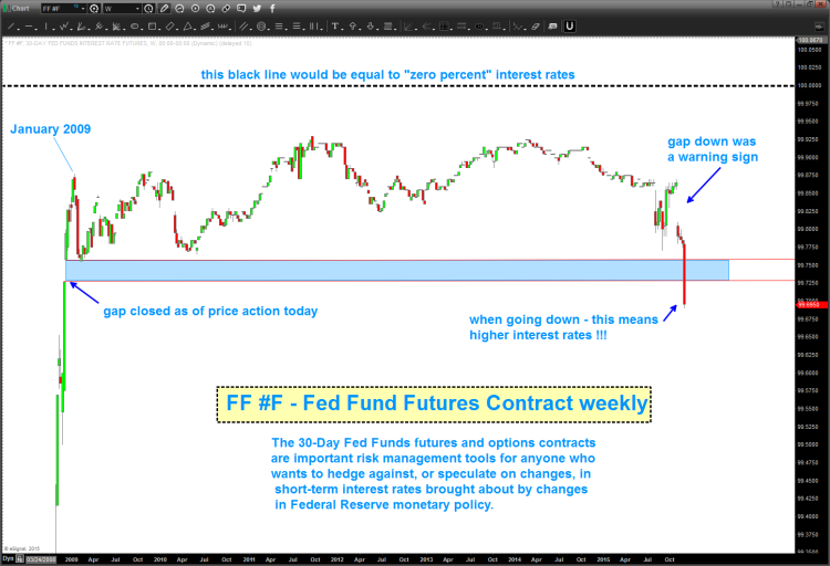 fed funds futures chart