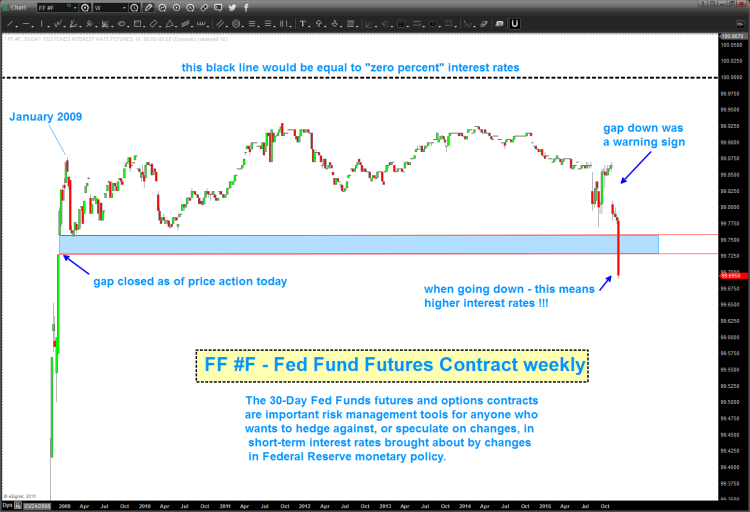 fed funds futures contract weekly chart year 2009 to 2015