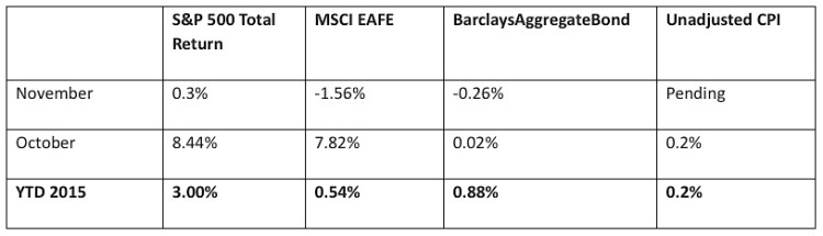 global markets financial assets performance for november 2015 chart