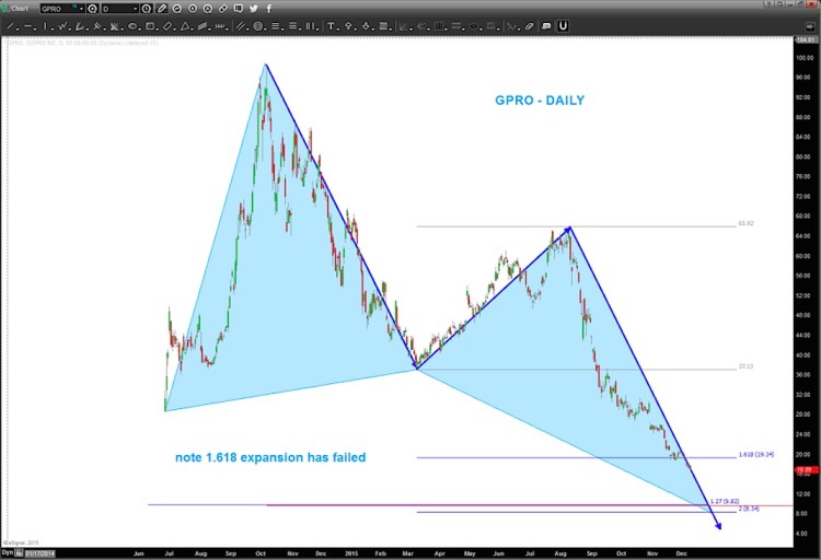 gopro stock decline gpro harmonic price pattern target chart december 10