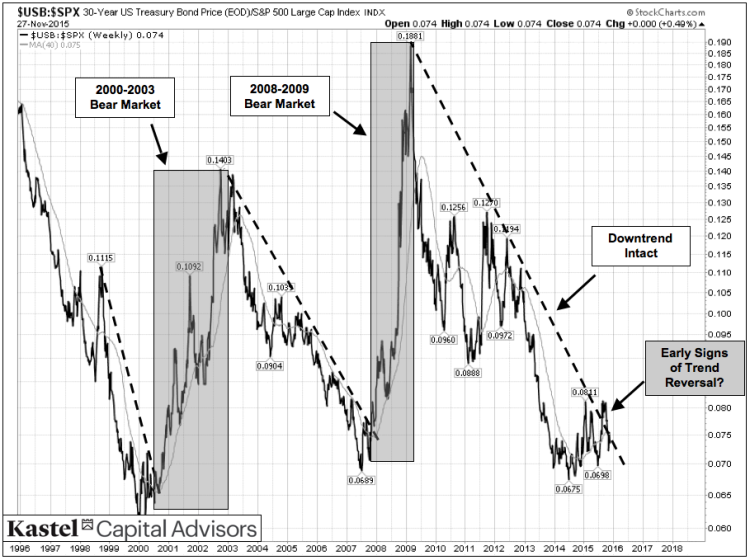intermarket analysis bonds stocks chart market turning points 1995 to 2015