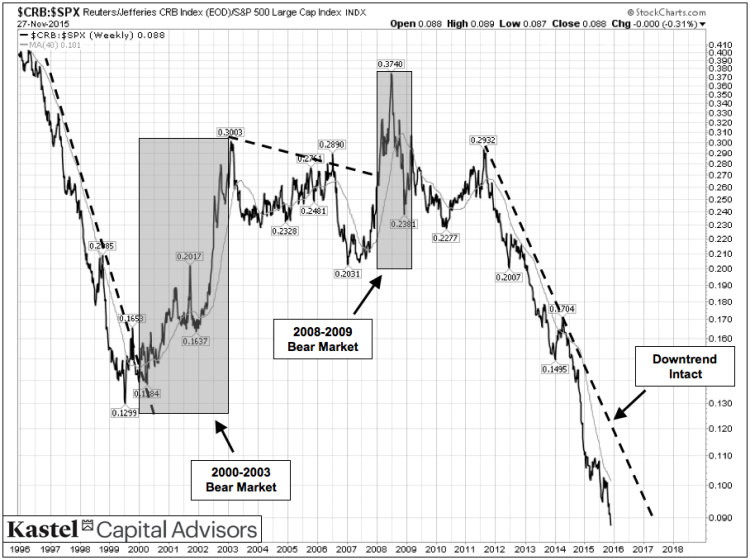 intermarket analysis commodities stocks market turning points chart 1995 to 2015
