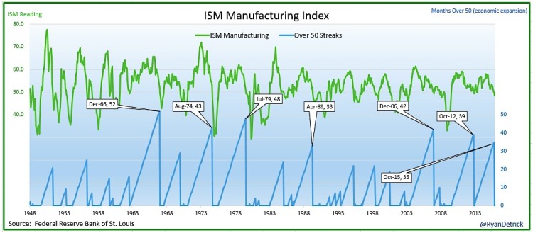 ism manufacturing index history chart 1948 to 2015