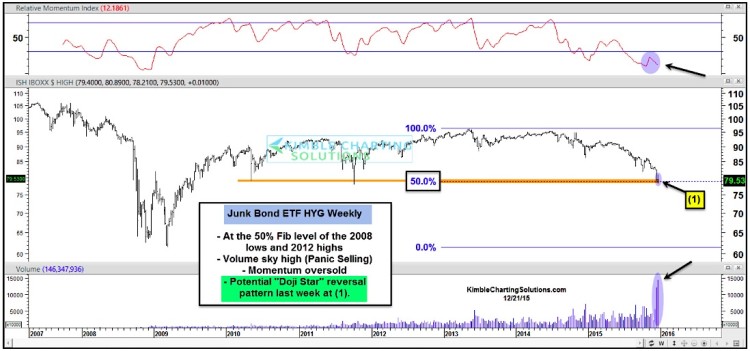 junk bonds etf jnk chart high yield bonds reversal rally december
