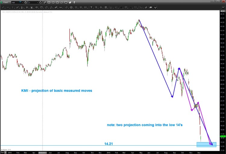 kinder morgan stock kmi price targets lower chart bottom december