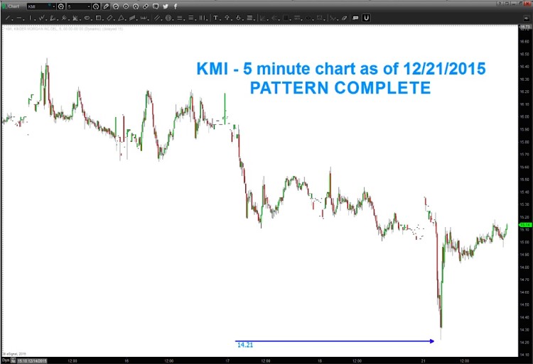 kinder morgan stock price lows chart december 21