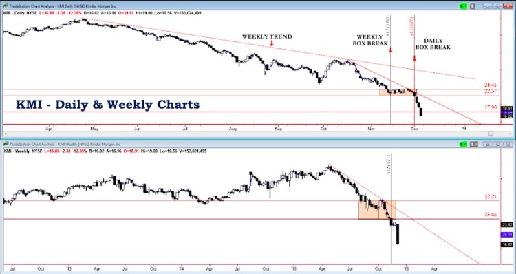 kmi kinder morgan stock chart decline lower bearish trading setups chart december