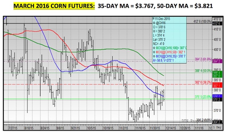 march 2016 corn futures chart price resistance levels december 13