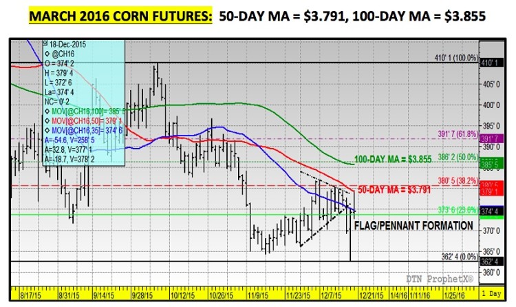 march corn futures december flag pennant formation chart