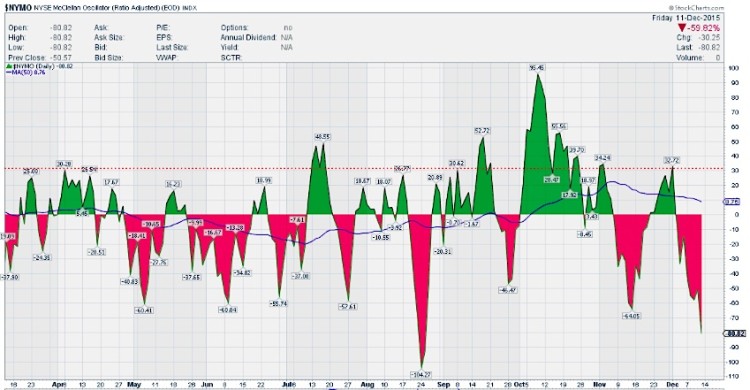 mcclellan oscillator nymo chart bullish december 15 2015