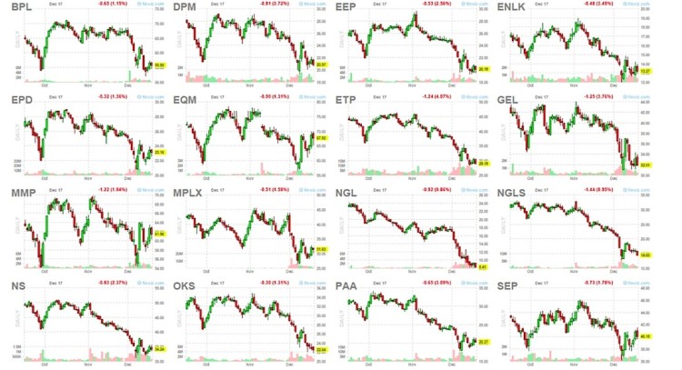 mlps and master limited partnerships related stocks near lows december 17